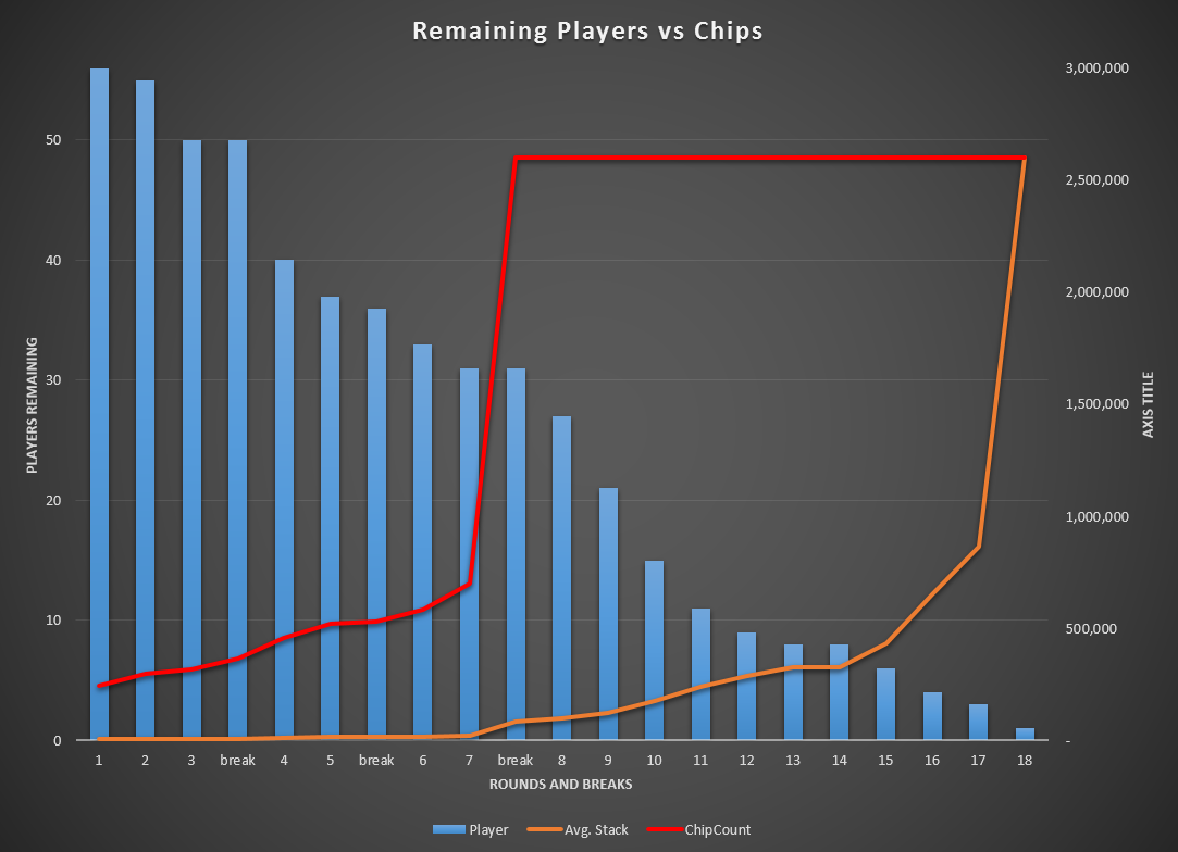 players verses chip counts